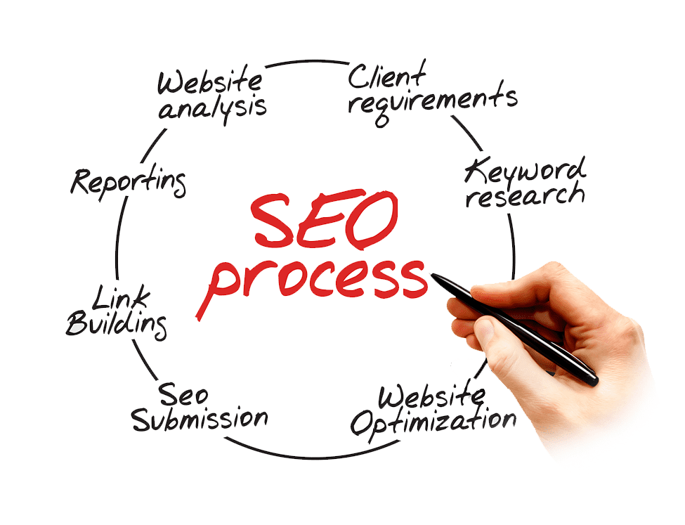 SEO Process